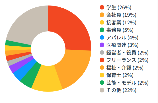 paddy登録女性の職業マップ