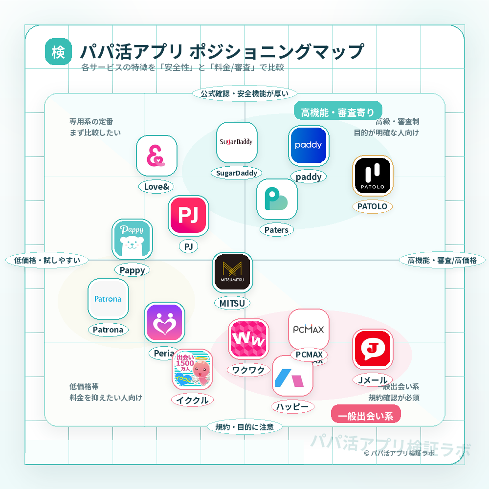 パパ活アプリの安全性・料金・目的別ポジショニングマップ